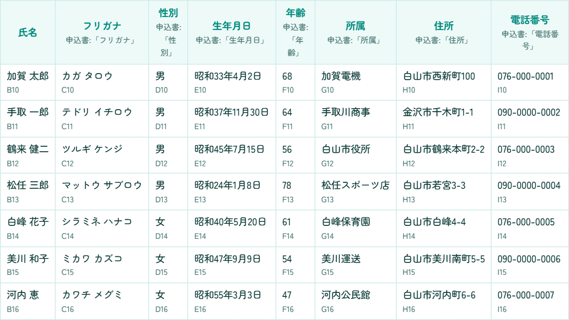 書き込む内容の一覧